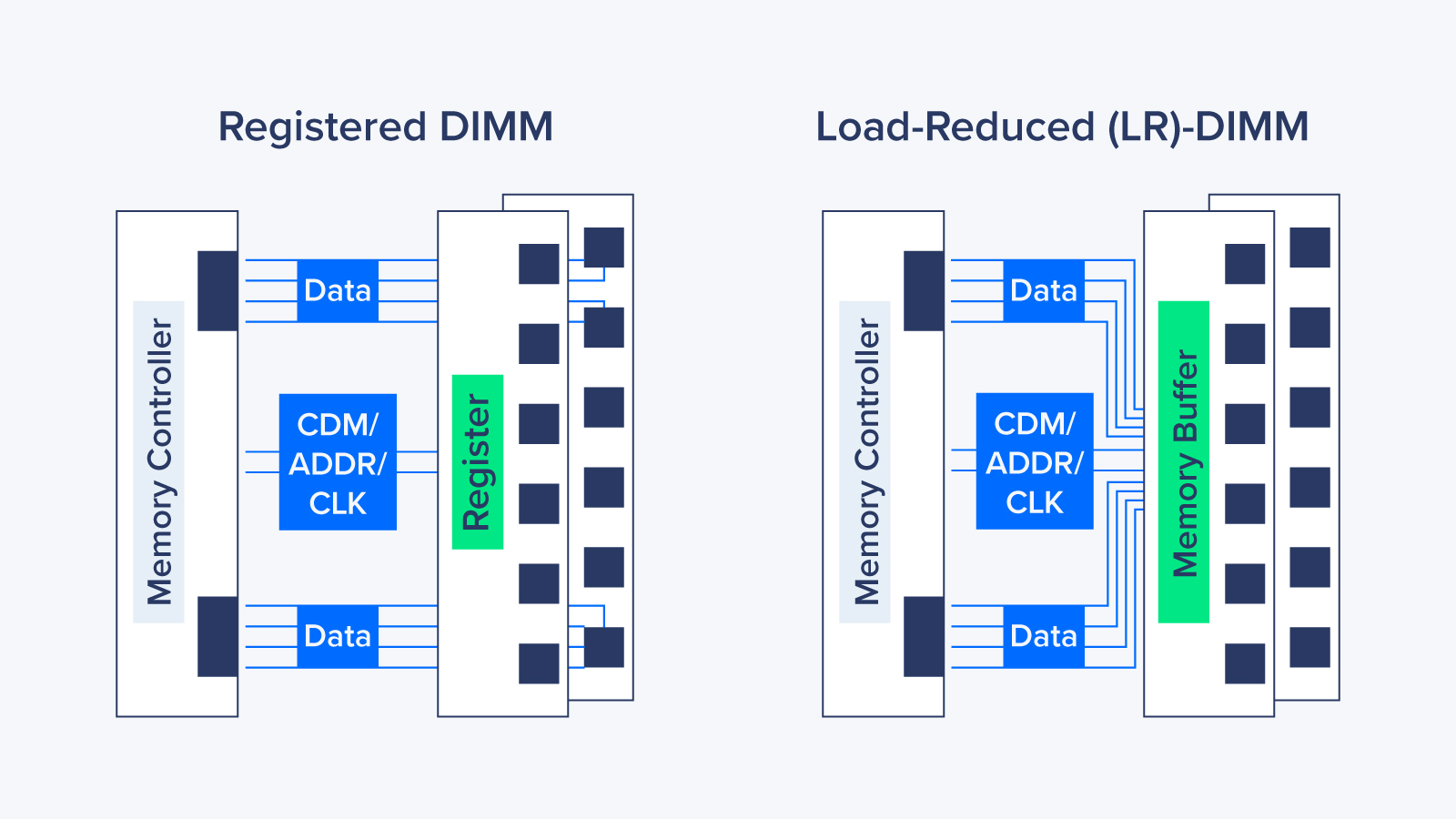 exx-blog-DIMMs-RDIMM-vs-LRDIMM-1.jpg